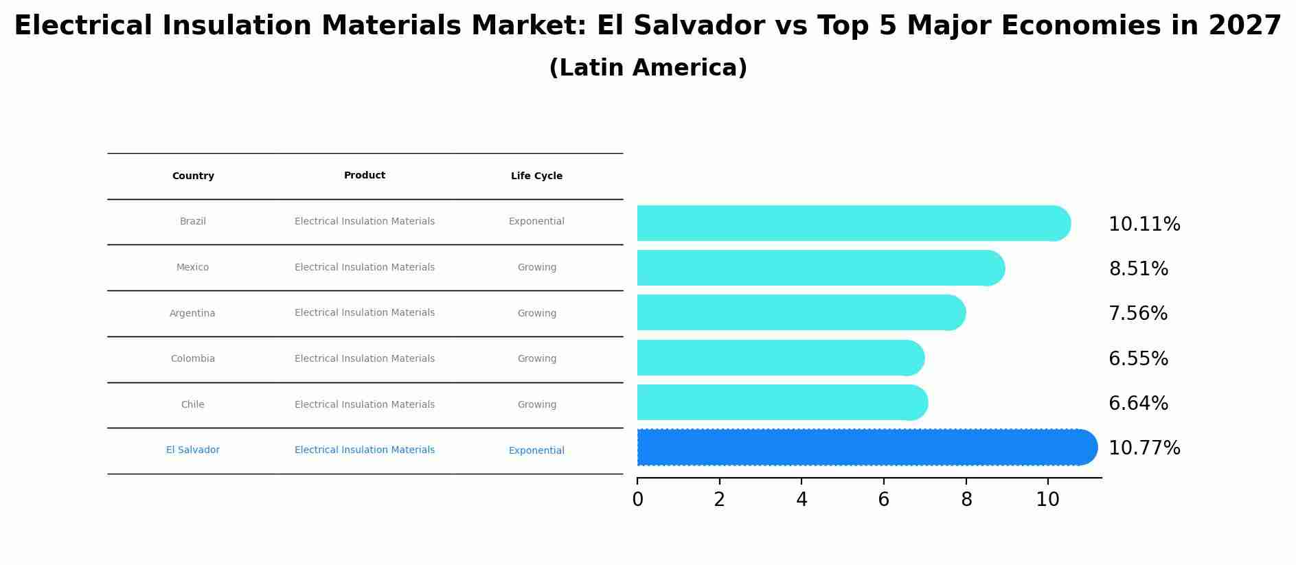 Electrical Insulation Materials Market: El Salvador vs Top 5 Major Economies in 2027 (Latin America)